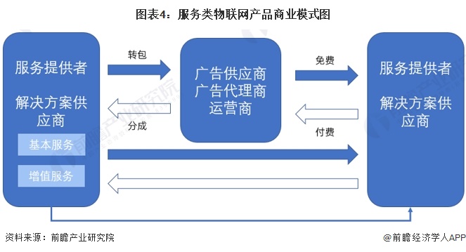图表4 服务类物联网产品商业模式图——物联网应用服务