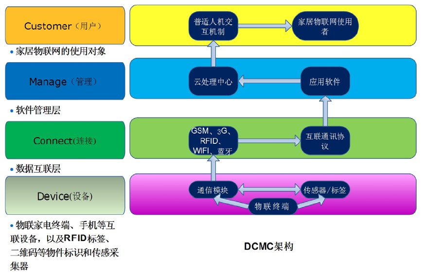 简论物联网在家庭中的应用