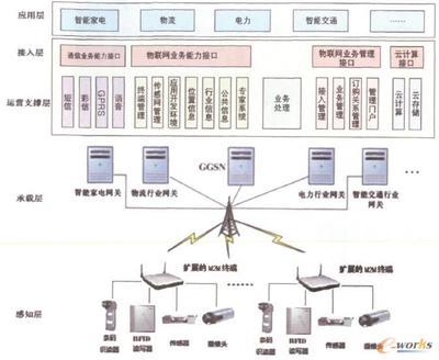 面向行业应用的物联网终端接入技术研究-拓步ERP|ERP系统|ERP软件|免费ERP系统软件|免费进销存软件|生产管理软件|文档管理软件|仓库管理软件|免费下载-深圳拓步软件公司
