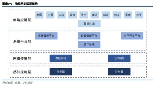 物联网提速 应用服务引领投资新机遇