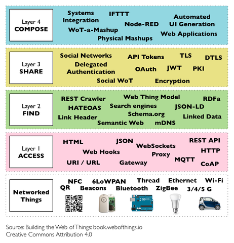 真正的物联网其实还没有来